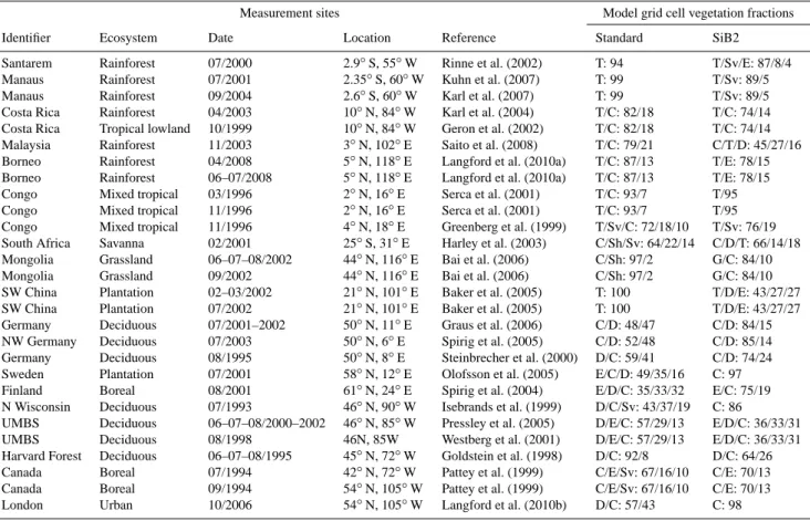 Table 4. Description of the 28 campaign-average above-canopy isoprene flux measurements collected between 1995–2010 across a wide range of ecosystem types, regions and seasons that comprise the benchmark global database