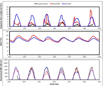 Fig. 8e. (a–e) Time evolution of isoprene emission flux, surface air temperature (SAT) and downward shortwave (SW) radiation at the temperate measurement sites