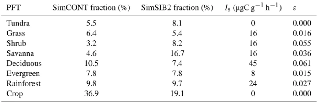 Table 1. PFT-specific fractional coverage of global vegetated land area in the standard and SiB2 data sets ( %) and isoprene emission parameters used in Yale-E2 global carbon-chemistry-climate model