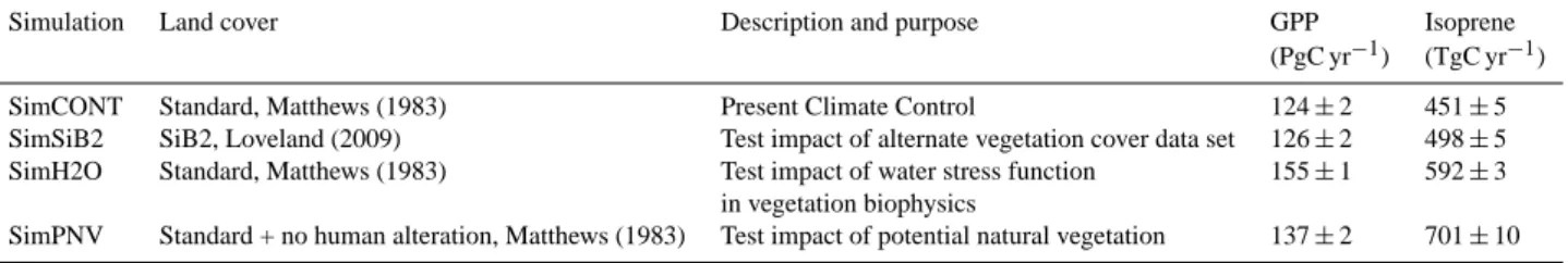 Table 2. Summary of global annual average carbon fluxes in the model runs. In total 10 model run years are included in the annual average for each simulation