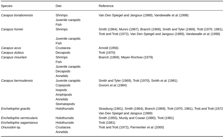 Table 1 Diet of different Carapini species