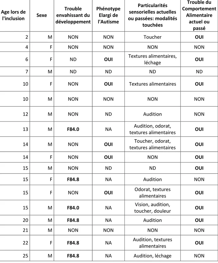 Tableau 2  Age lors de  l'inclusion  Sexe  Trouble  envahissant du  développement  Phénotype Elargi de l'Autisme  Particularités  sensorielles actuelles  ou passées: modalités  touchées  Trouble du  Comportement Alimentaire actuel ou  passé 