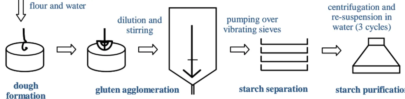 Figure 1: Starch isolation by the Batter procedure 