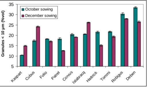 Figure 3: Proportion (in volume) of small B-granules in relation with the wheat  variety and the sowing dates 