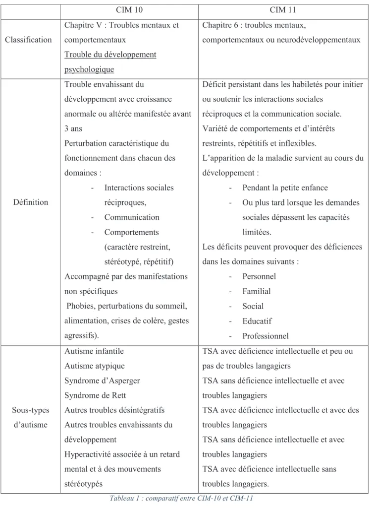 Tableau 1 : comparatif entre CIM-10 et CIM-11 