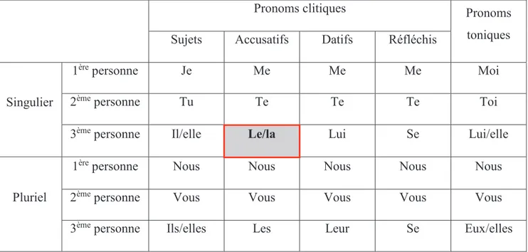 Tableau 2 : Pronoms clitiques et pronoms forts en langue française 