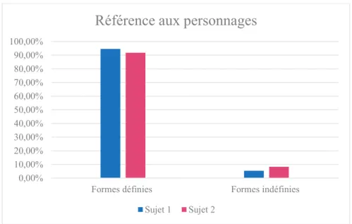 Figure 3 : Utilisation des formes définies et indéfinies pour se référer aux personnages 