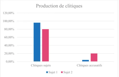 Figure 5 : Production de clitiques (FROG) 