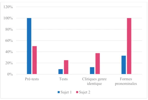 Figure 6 : Résultats à l’épreuve spécifique d’évaluation des clitiques0%20%40%60%80%100%120%