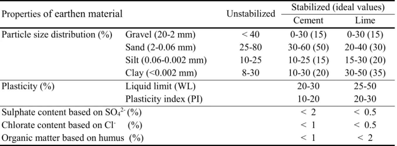 Table 1.2. Properties of earthen materials used for the production of unstabilized and stabilized  CEBs (Maïni 2010, Houben &amp; Guillaud 2006, CDI&amp;CRATerre 1998)                                  