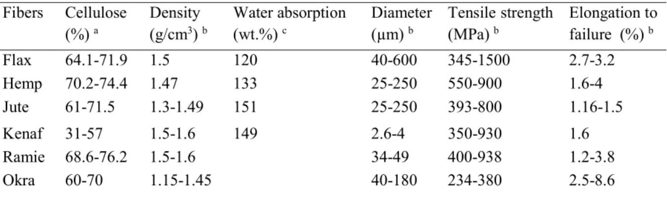 Table 1.4. Chemical composition, physical and mechanical properties of bast fibers  Fibers  Cellulose  (%)  a Density (g/cm3)  b Water absorption (wt.%) c Diameter (µm) b Tensile strength (MPa) b  Elongation to failure  (%) b Flax  64.1-71.9  1.5  120  40-
