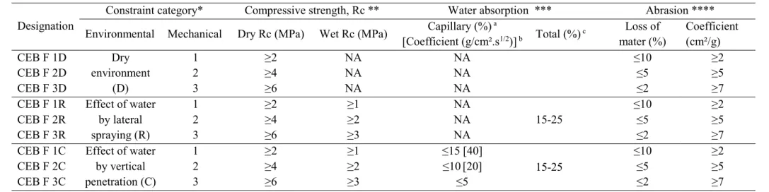 Table 1.5. Structural categories of CEBs: physico-mechanical, hygrometric and durability properties of facing CEBs (CEB F) for applications in  wall masonry, according to standards ARS 671:1996, ARS 675:1996 (CDI&amp;CRATerre 1998) and XP P13-901 (2001) 