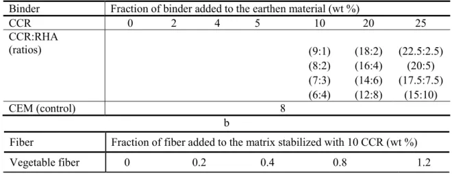 Table 2.3.  Weight percentage of (a) binder and (b) fiber added to the earthen material  a 