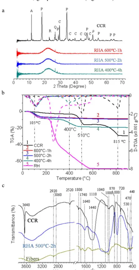 Figure 3.3. (a) XRD, (b) TGA, (c) FTIR of CCR and RH/RHA produced in different conditions,  and fiber: Q=quartz, P=portlandite, A=aragonite, C=calcite, R=rapidcreekite 