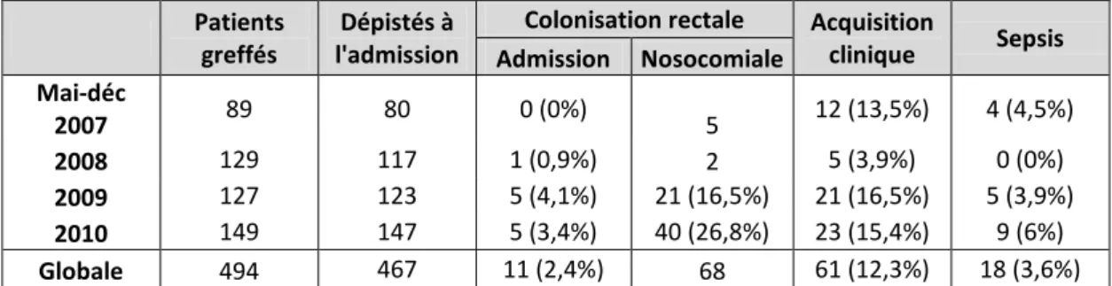 Figure 7. Espèces bactériennes des EP-BLSE retrouvées au dépistage par écouvillon rectal à l’admission (A) et au  cours des 3 premiers mois (B), dans les prélèvements cliniques (C) et celles responsables de sepsis (D)