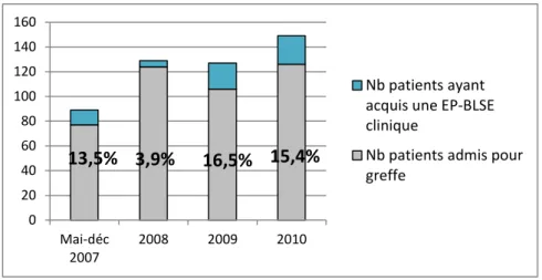 Figure 10. Incidence clinique des EP-BLSE 