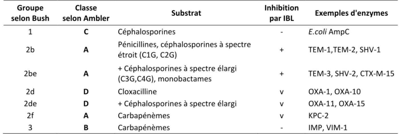 Tableau I. Classification non exhaustive des béta-lactames 