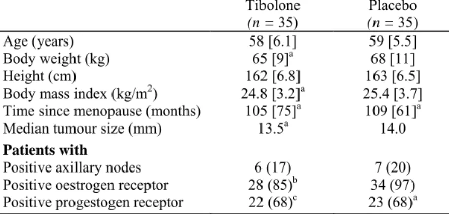 Table 1: Baseline characteristics of study patients. Values are presented as mean [SD] or n (%)