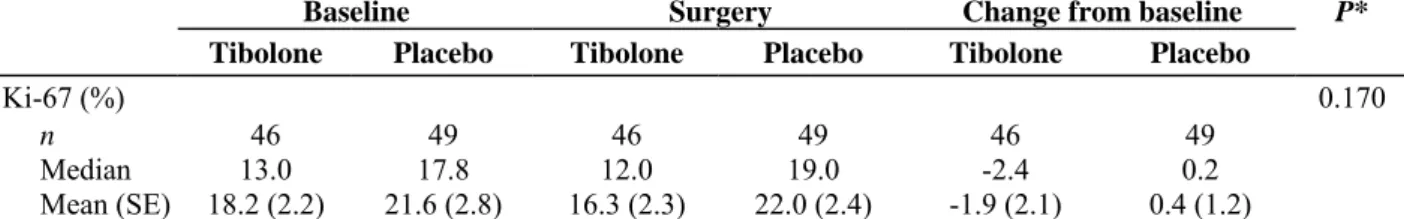 Table 2. Changes in intratumoral Ki-67 protein expression in response to 14 d of treatment (intent-to-treat  group) 