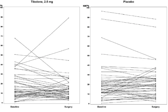 Fig. 1: Individual changes from baseline in Ki67 protein levels after 2 wk in the tibolone (left) and placebo  (right) groups
