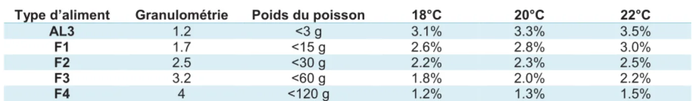 Tableau 4 : Table de rationnement pour Perca fluviatilis fournie par l’éleveur 