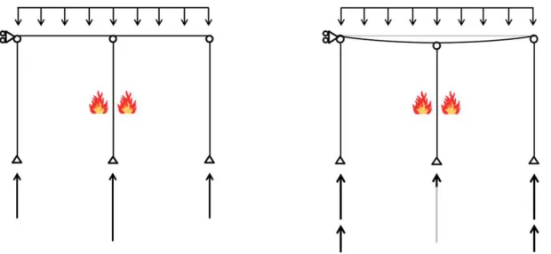 Fig. 7 Redistribution of forces in a robust structure subjected to localized fire. Left: 