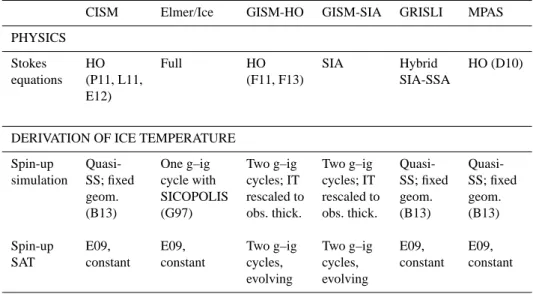 Table 1. Summary of ice sheet model (top) treatment of Stokes equations and (bottom) derivation of ice temperature (IT) boundary conditions.