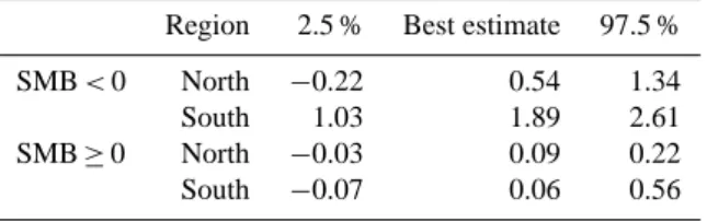 Table 3. The 2.5 % quantile, best estimate, and 97.5 % quantile estimates of the SMB–elevation gradients in kg m −3 a −1 , below (SMB &lt; 0) and above (SMB ≥ 0) the ELA, for regions north and south of 77 ◦ N.