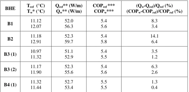 Table 1 - Maximum overestimation of ground temperature based on water temperature measurements,  maximum extracted power and coefficient of performance of the heat pump  