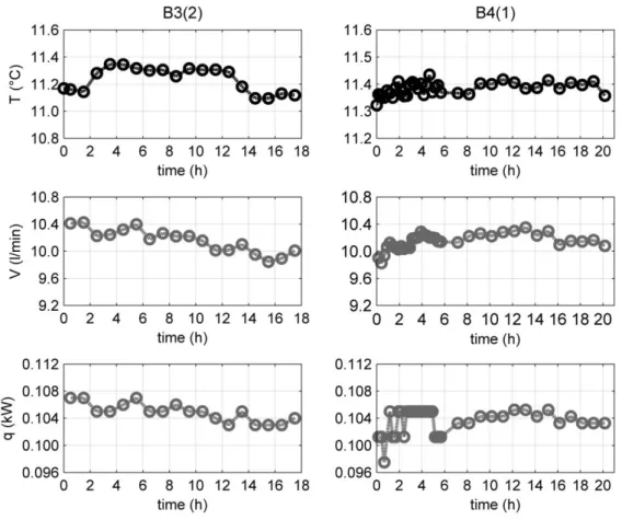 Figure 11 - Depth-average ground temperature (fiber optics) (top), average volumetric flow rate  (middle) and average pump work (bottom) in B3 and B4 