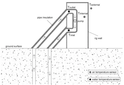 Figure 2 - Temperature sensors location during water circulation in the pipe loops 