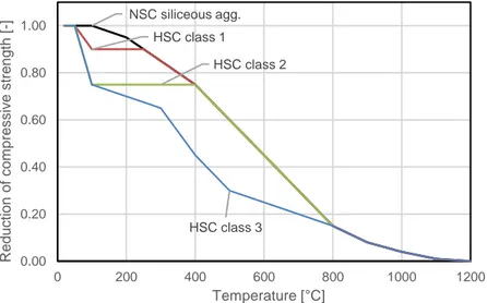 Figure 1. Reduction of concrete compressive strength at elevated temperature (from [4])