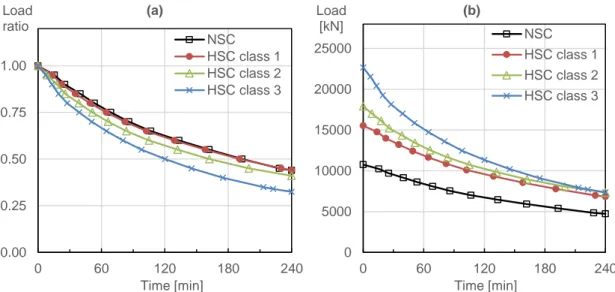 Figure 4. Evolution of load bearing capacity as a function of exposure time to standard ISO fire, in load  ratio (a) and in absolute value (b)