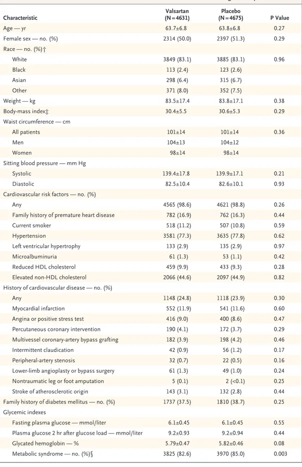 Table 1. Baseline Characteristics of the Patients and Concomitant Use of Medications during Follow-up.*