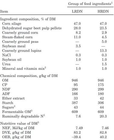 Table 1. Ingredient and chemical composition and nutri- nutri-tive value of the 2 groups of feed ingredients