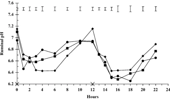 Figure 1. Ruminal pH in bulls fed the same diet but offered in 3 feeding patterns to induce different levels of imbalance between energy and nitrogen supplies for ruminal microbes measured by the variation of the degradable protein balance (OEB) between th