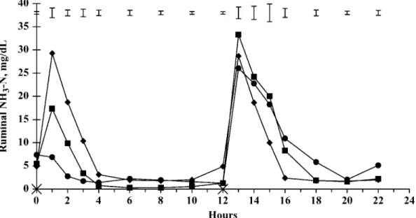 Figure 2. Ruminal NH 3 -N concentrations in bulls fed the same diet but offered in 3 feeding patterns to induce different levels of imbalance between energy and nitrogen supplies for ruminal microbes measured by the variation of the degradable protein bala