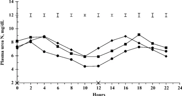 Figure 3. Plasma urea N in bulls fed the same diet but offered in 3 feeding patterns to induce different time periods of imbalance between energy and nitrogen supplies for ruminal microbes measured by the variation of the degradable protein balance (OEB) b