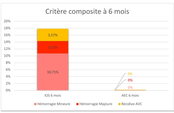 Figure 2 : Critère composite à 6 mois dans les groupes IOS et AEC (%) 