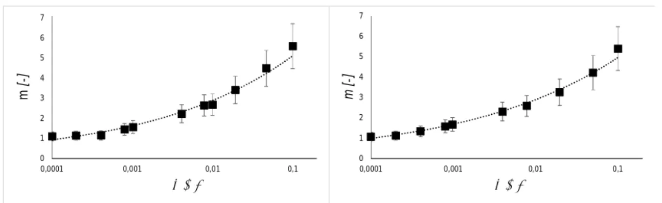 Fig. 6. Degree of agglomeration   against the nanoparticle volume fraction   for AlN  (left) and MgO (right)