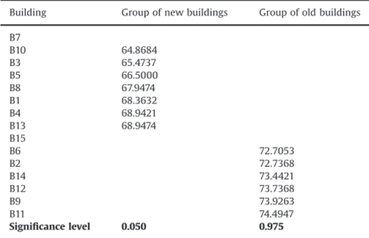 Fig. 2. Partial vapour pressure difference in new buildings with plaster and marble coatings during the rainy season.