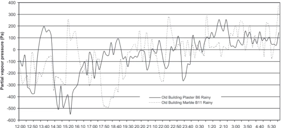 Fig. 3. Partial vapour pressure difference in old buildings with plaster and marble coatings during the rainy season.