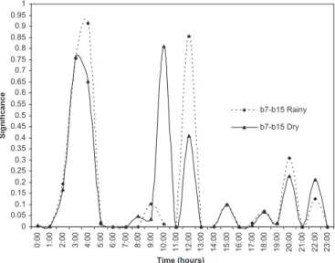Fig. 10. Comparison of indoor air behaviour in new (B7) and old (B14) buildings with plaster