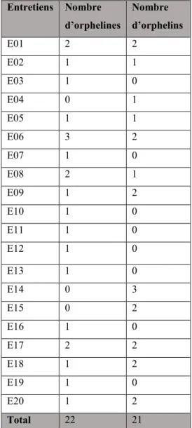 Tableau 4 Profil des ménages selon le sexe des enfants orphelins de 10-17 ans 