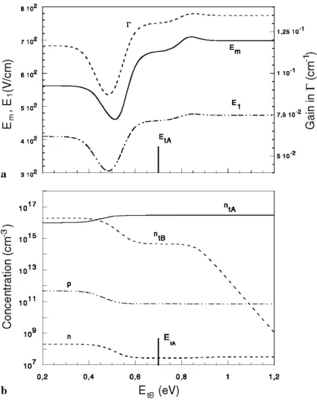 FIGURE 6 a Maximum value of the electric field E m , absolute value of first Fourier component amplitude E 1