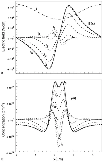 FIGURE 8 a Illumination pattern and extinction electric field E(x) for system AB, for x values between x = 0  and x = A, for times t 0  = 0, t 1  = 1CΓ 5  s, t 2  = 10 -4  s, t 3  = 3 × 10 -4  s,t 4  = 8x 10 -4  s, t 5  = 10 -2  s and t 6  = 6 x 10 -2  s