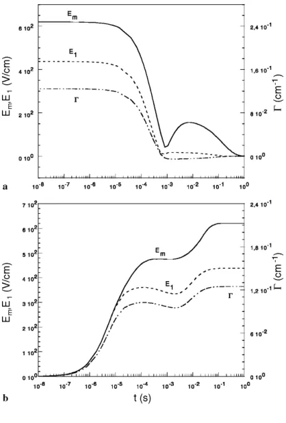 FIGURE 9 a Extinction values of maximum electric field E m , first Fourier component E 1  and two-wave-mixing  gain Γ for system AB, with parameters as in Table 1