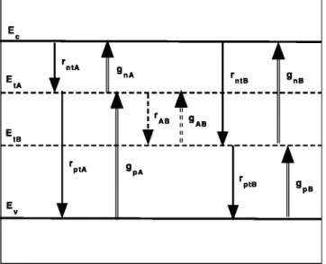 FIGURE 1 Schematic energy-band diagram with conduction-band edge E c , valence-band edge E v , defect-level  positions E tA  and E tB , electron-recombination rates r nt , r ptA , ,r ntB , r ptB  and r AB and optical generation rates g nA , g pA,