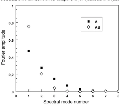 FIGURE 3 Normalized Fourier components for system AB and system A