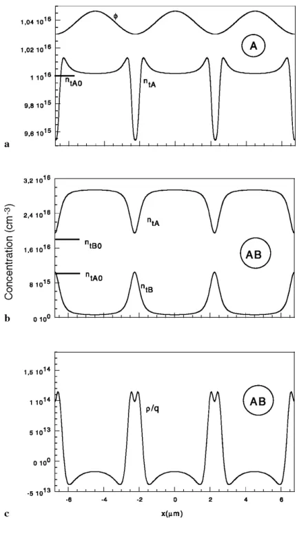 FIGURE 4 a Illumination pattern and occupied level concentration n sA  for level A, when concentration of level  B is zero; n t AO is the bulk thermal equilibrium concentration, b Occupied level concentrations for levels A and B  in system AB